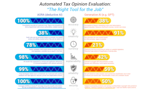 AORA AI against Generative AI